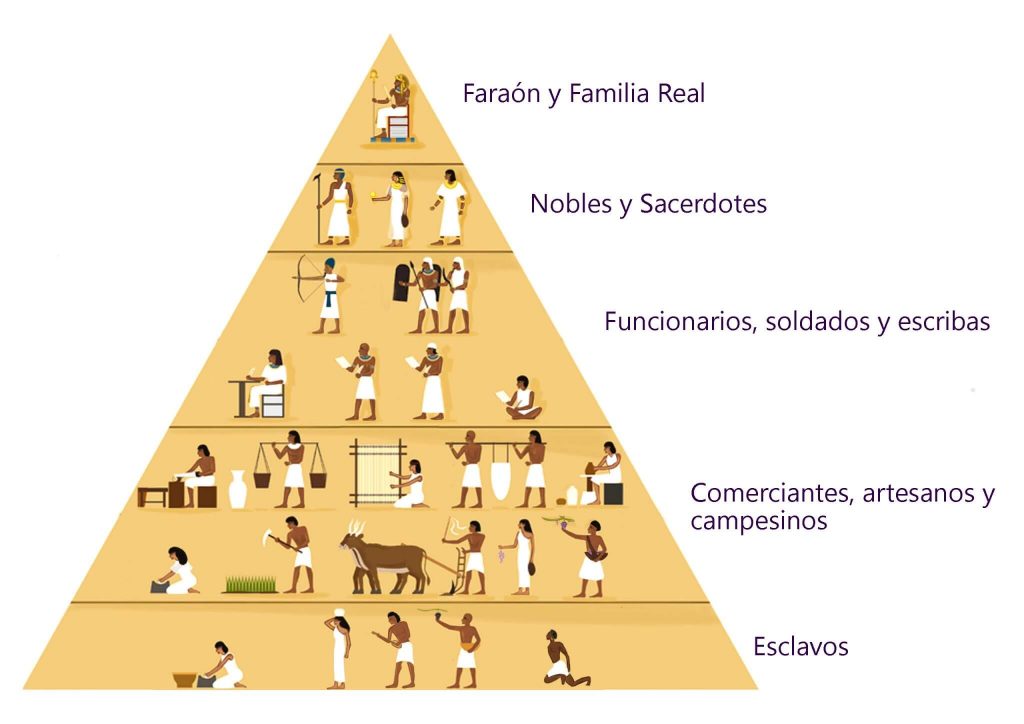 Pirámide social del Antiguo Egipto.