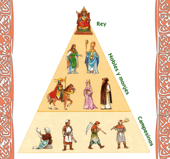 Pirámide social durante la Edad Media.