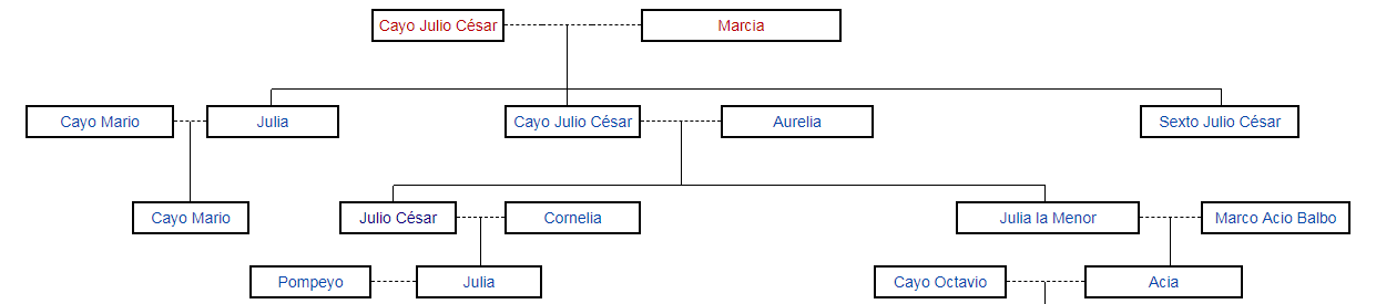 Árbol Genealógico de la familia de Julio Cesar.
