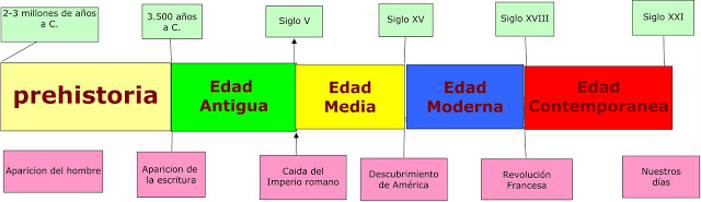 Cronología de las etapas de la historia.