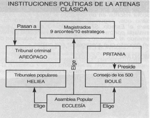 Sistema político ateniense.