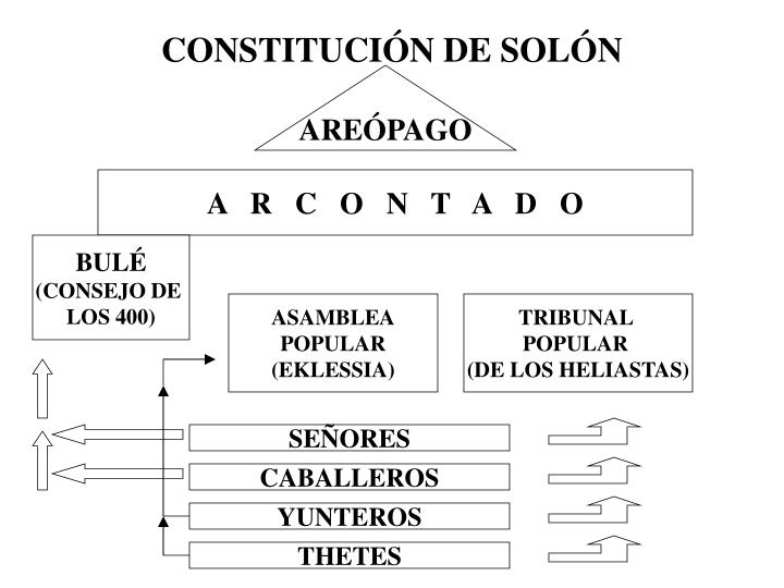 Constitución de Solón